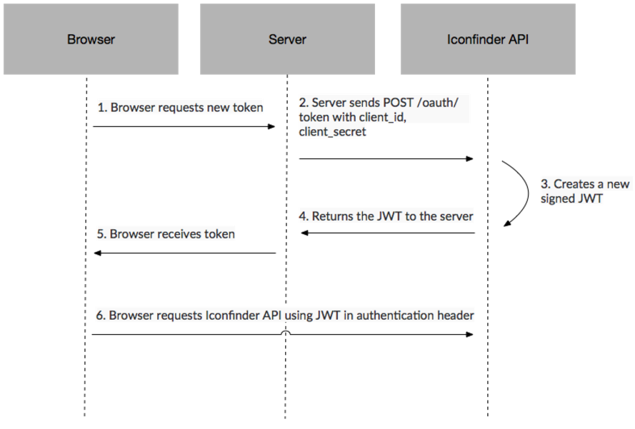 Sequence diagram